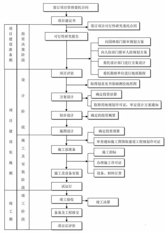 25張圖,搞懂工程建設項目全套流程