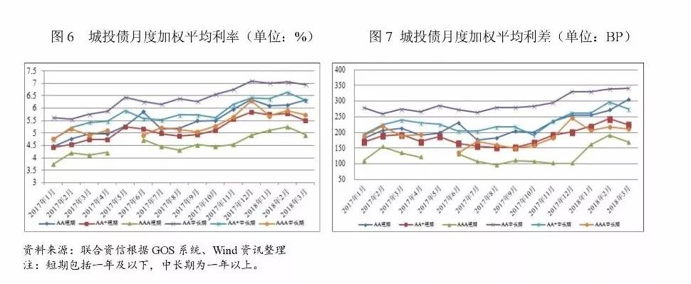 联合资信:2018年一季度地方政府债与城投债市