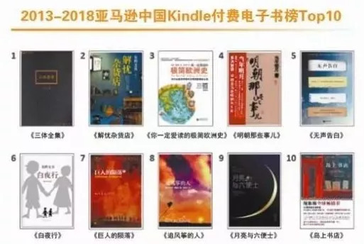 ▲Kindle进入中国五年，《三体》成最畅销中文电子书。（图片来自网络）