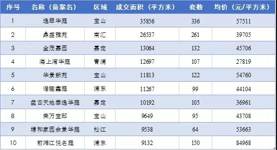 11月上海楼市遇冷：供应量大减 平均认筹率50.5