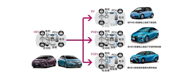 汽车混动系统解析 混动分两种 丰田和其他