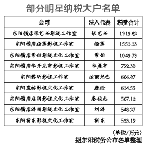 多家明星工作室登上东阳“纳税榜”
