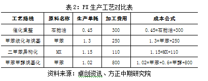 我国PX进出口情况