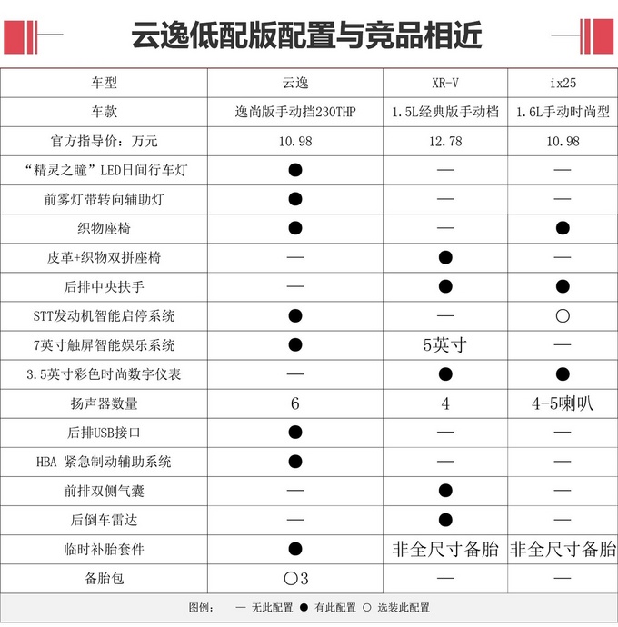 雪铁全新小SUV云逸 价格/配置吊打本田XR-V 销冠将易主？