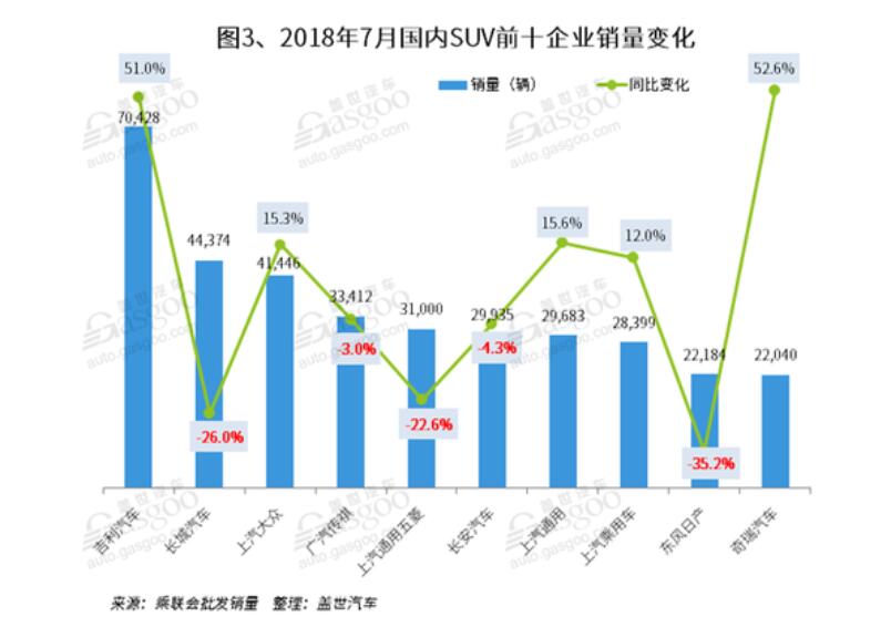 7月国内SUV市场销量分析:途观重返第二