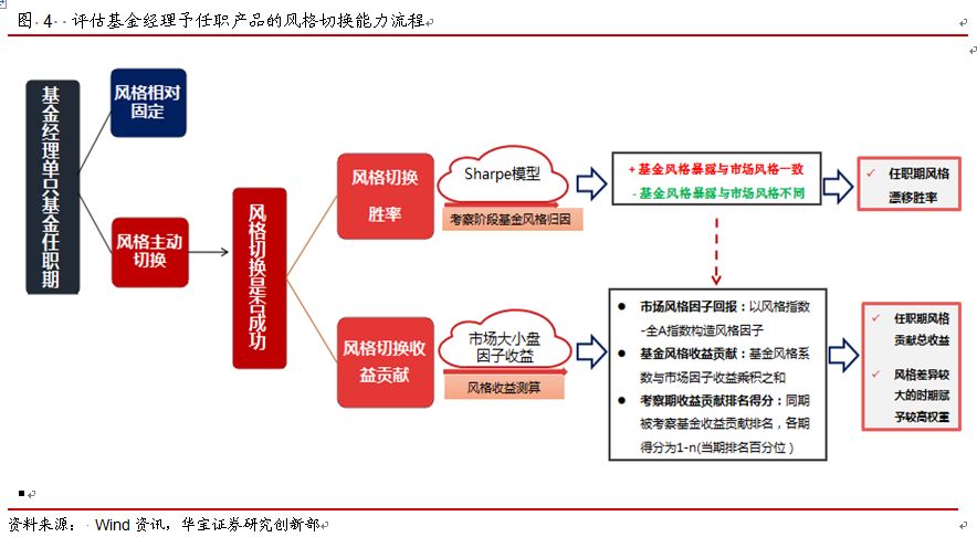 高难度能力圈-基金经理风格切换能力研究--FO