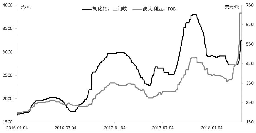 图为河南三门峡氧化铝价格和澳大利亚氧化铝FOB价格