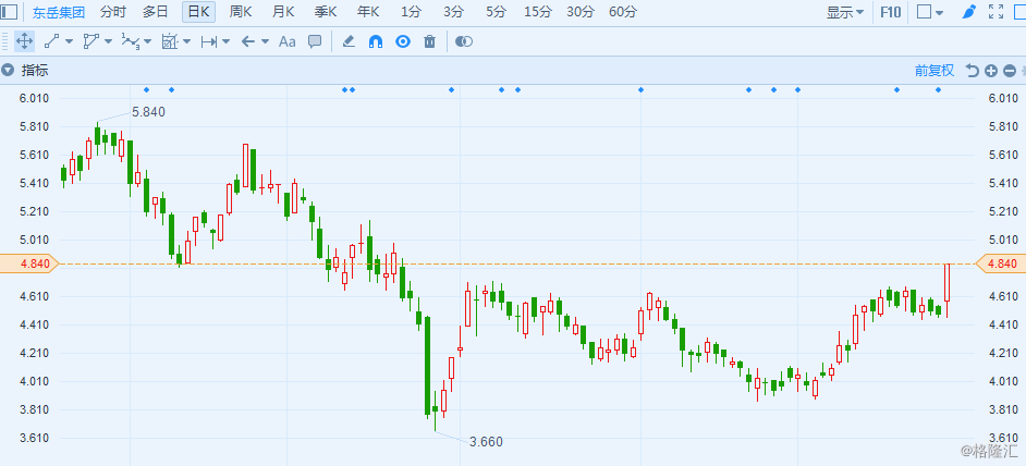 东岳集团19年gdp是多少_东岳证券 等待英国第4季度GDP(2)