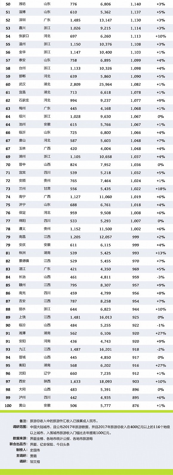 2018中国旅游城市消费榜:内蒙三城入围前十 真