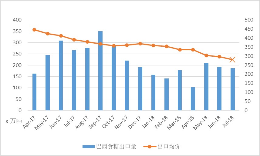 图3：巴西食糖月度出口情况　数据来源：UNICA 南华研究