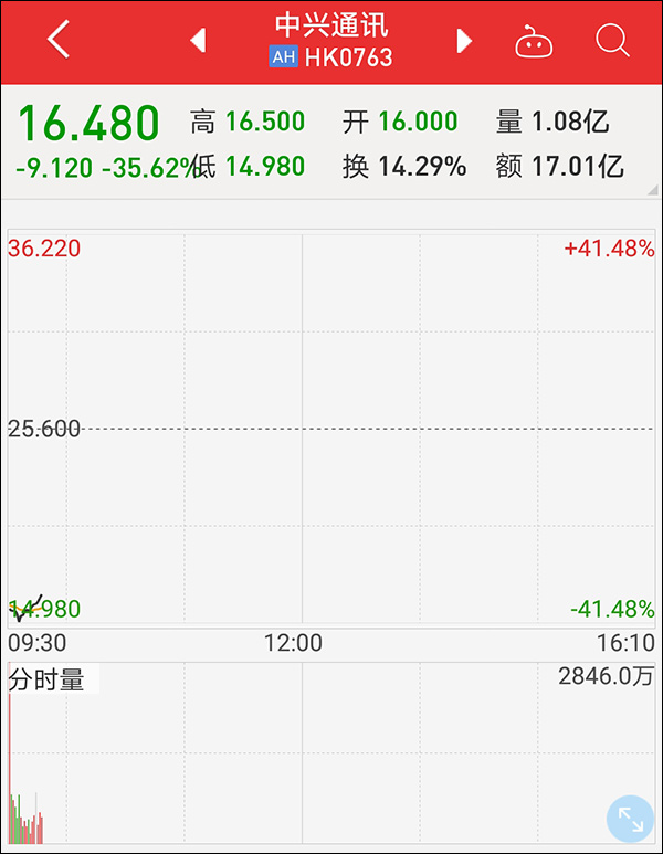 中兴通讯A股复牌跌停 港股暴跌35图片 94122