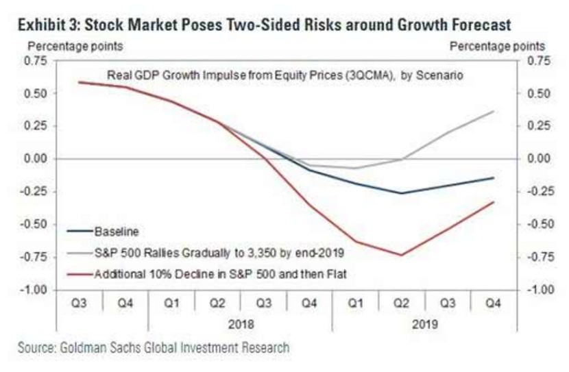 高盛预估美国gdp_高盛 下调美国GDP预期至 4.6 ,美国经济9月或重回正轨(2)