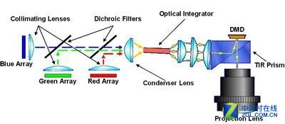 LED投影机光源光路图