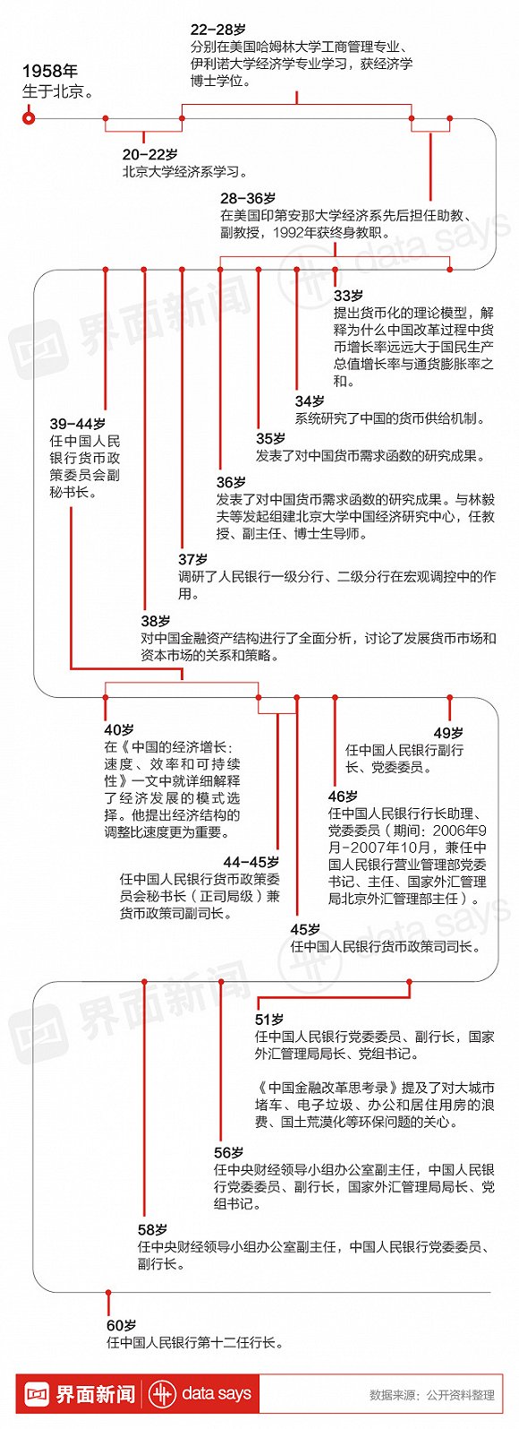 金融改革推动者