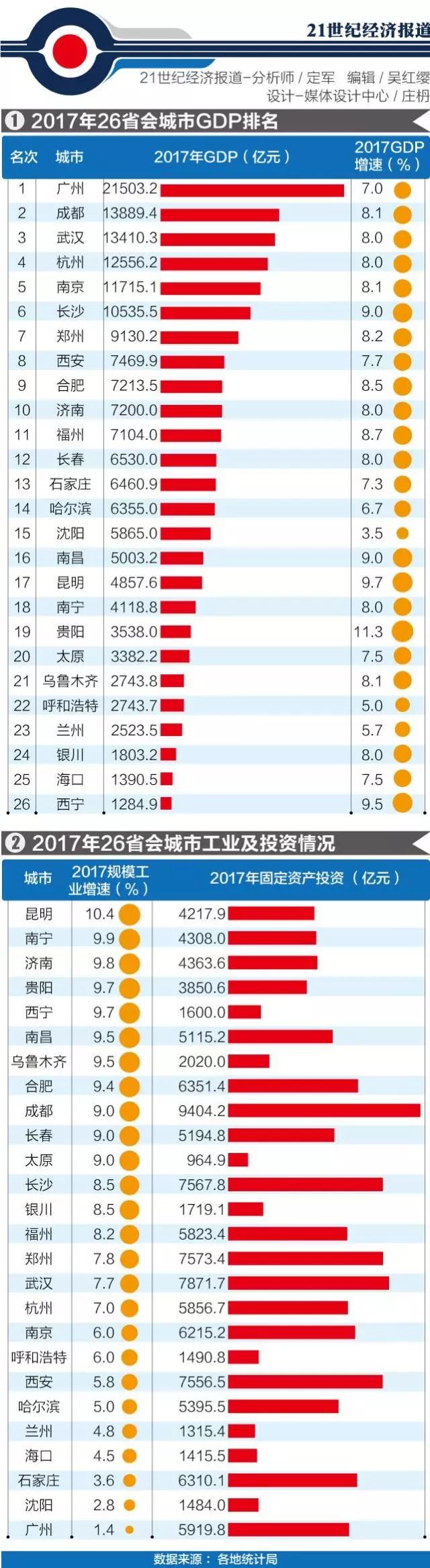 2017年度城市gdp_2017年GDP最新排名郑州位居26个省会城市第7位