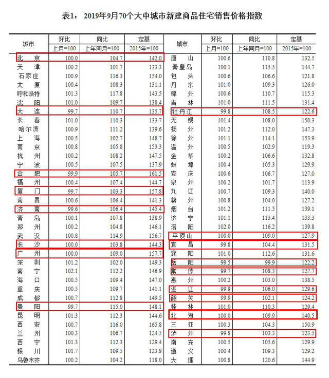 2019年9月70个大中城市新建商品住宅销售价格指数 来源:国家统计局网站
