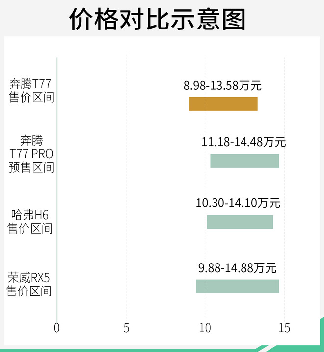 热效率竟然高达39% 一汽奔腾T77 PRO竞争力分析