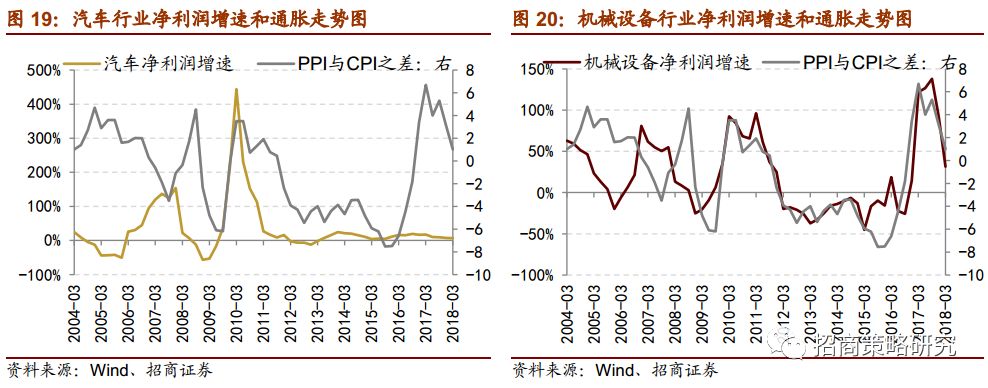 商策略】通胀预期升温,企业盈利如何?--行业比