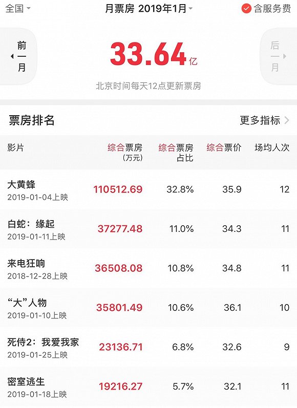 【票房】勉强完成600亿目标后,便迎来了三年来