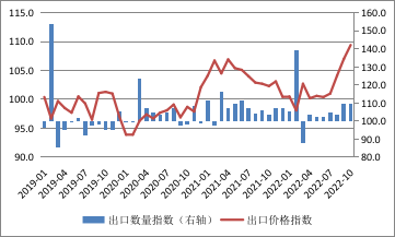 资料来源:中国海关总署;WIND;中国金融四十人论坛