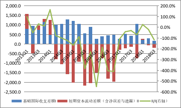 数据来源:国家外汇管理局;WIND;中国金融四十人论坛