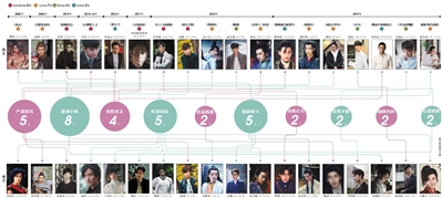 双男主剧偏爱古装，最爱用“潇洒”搭“严肃”