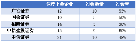 ▲IPO日报自制表(含联合承销情况)