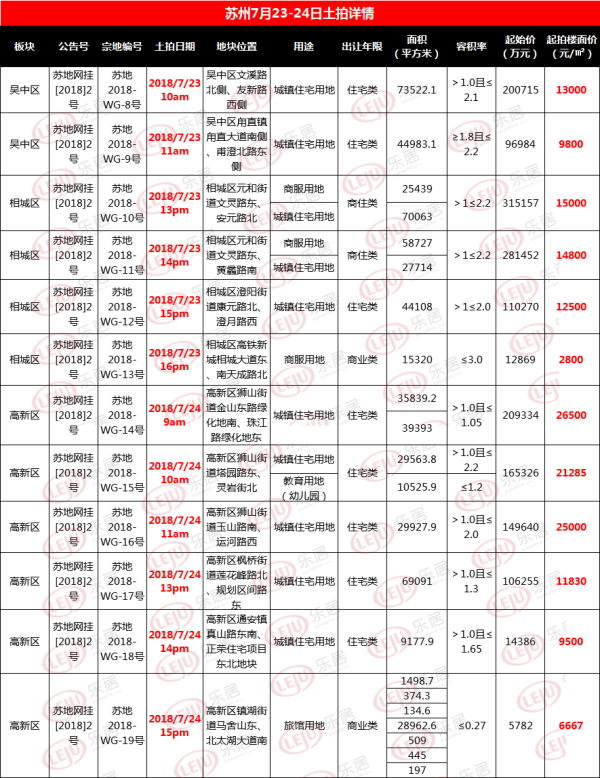 苏州土拍预告:狮山26500元\/㎡起拍,或刷新区域