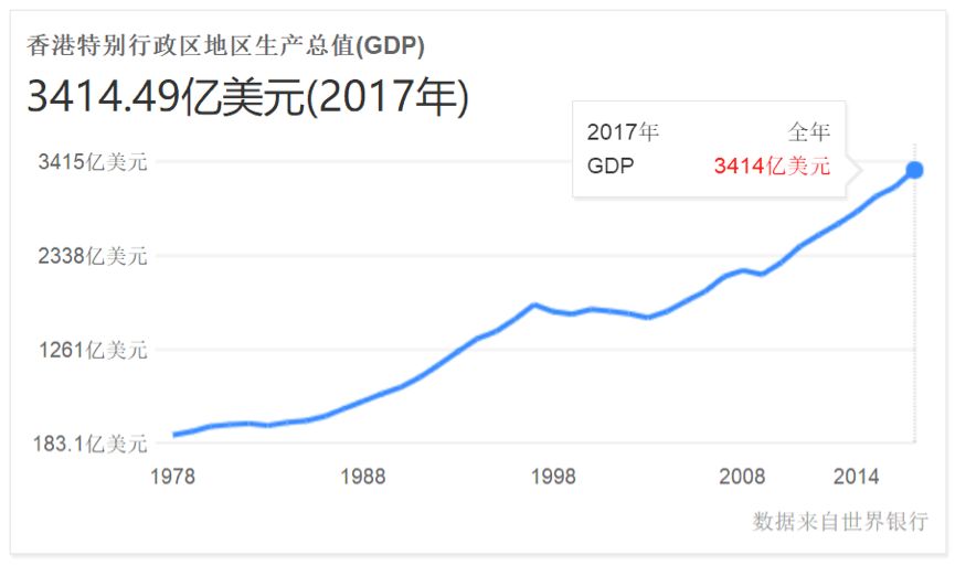 广东gdp是几年超过香港的_深圳去年GDP有没有超香港(2)