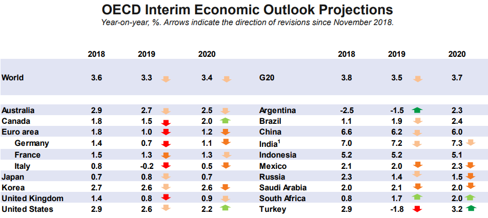 经合组织预测世界各国gdp数据_经合组织上调2020年全球GDP增速预期