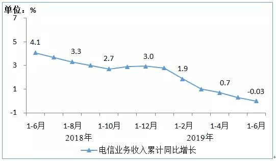 来源：工信部《2019年上半年通信业经济运行情况》