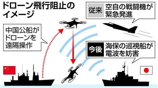 资料图：日本声称将改变此前的“紧急起飞”对策，改用电波干扰措施使无人机“失控”（图源：日本《产经新闻》）