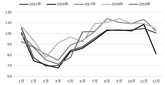 图为ANRPC成员国天然橡胶合计月产量（单位：万吨）