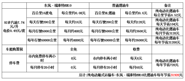 油价高，怎么办？东风·瑞泰特能耗0.1元/km了解下