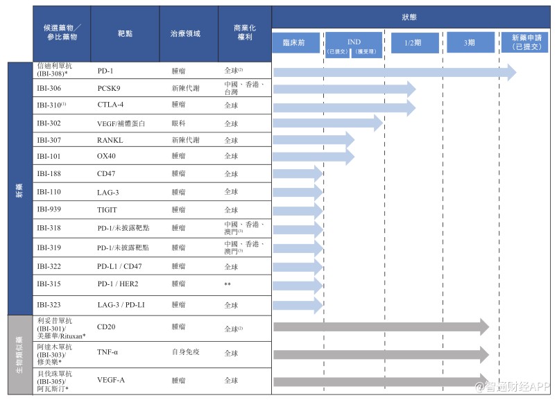 信达生物向港交所递交招股文件 2017年亏损7