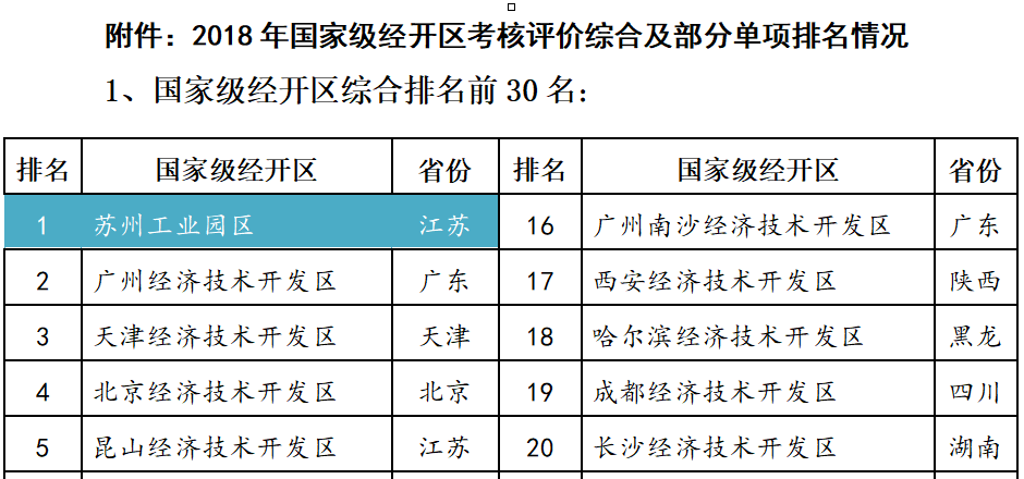 图片来源:《2018年国家级经开区考核评价综合及部分单项排名情况》截图