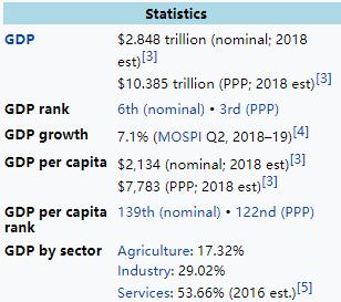 2019年印度经济总量预测_印度阿南德预测