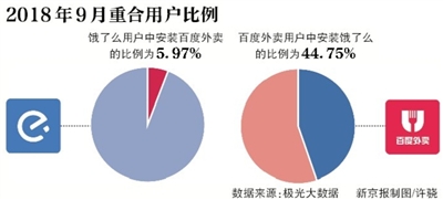 未满18个月 饿了么“吃下”百度外卖