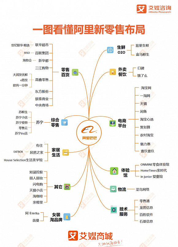 　图|阿里新零售布局，来源艾媒咨询