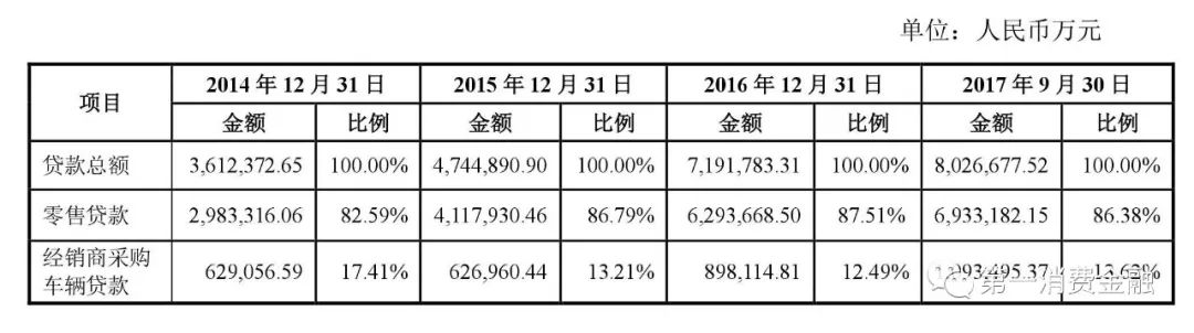 别人家的车贷公司:去年前三季度净利润15亿,不良率0.12%