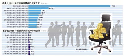 董事长薪酬_a股董事长薪酬榜