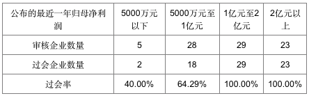 过会情况，数据来源：IPO日报整理统计