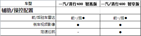清行400配置曝光 预售7.98-8.38万元/有望7-9月上市