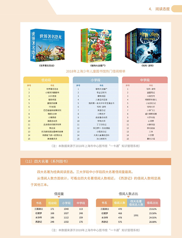 “2018上海市少年儿童阅读报告”出炉:中学生最