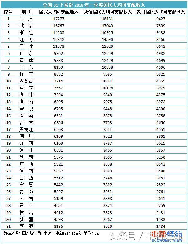 一季度收入排行榜:5省份一季度人均可支配收入