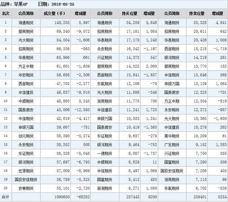 今日苹果期货持仓排名表