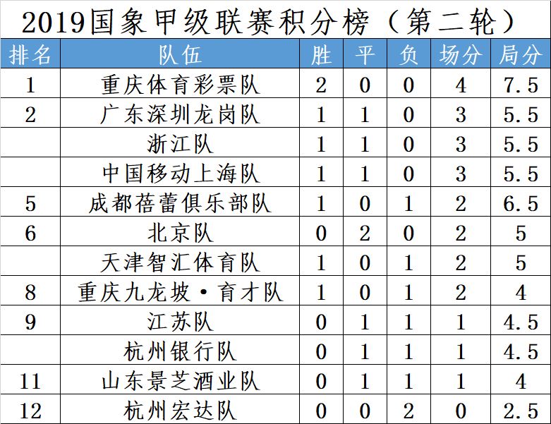 众弈杯2019国象甲级联赛第二轮:重庆体彩队