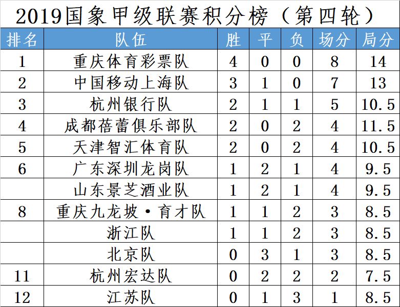 众弈杯2019国象甲级联赛第四轮结果+积分榜