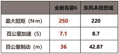 更快更安全的全新名爵6来了