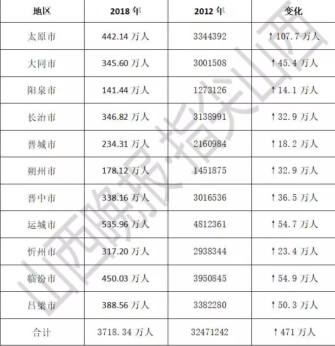 忻州市区人口_忻州市最新人口:市区人口普涨,县城人口普降!